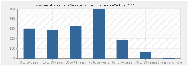Men age distribution of Le Pian-Médoc in 2007
